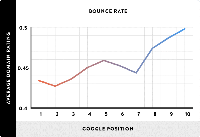 رابطه بین bounce rate و رتبه گوگل
