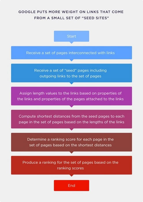 تایید گوگل در مورد لینک ها