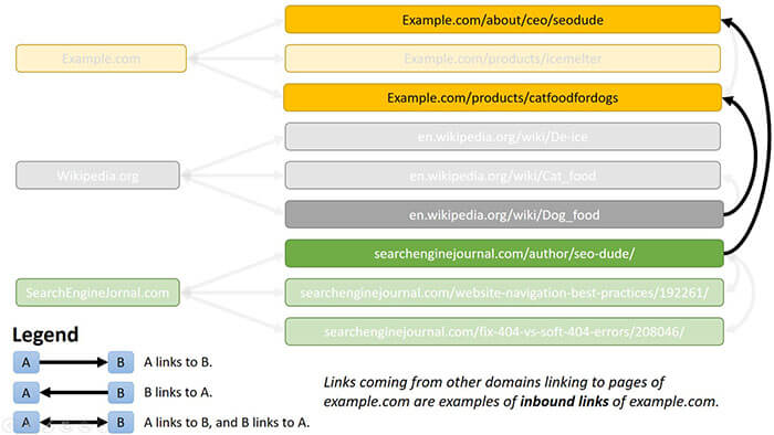 لینک های ورودی inbound links