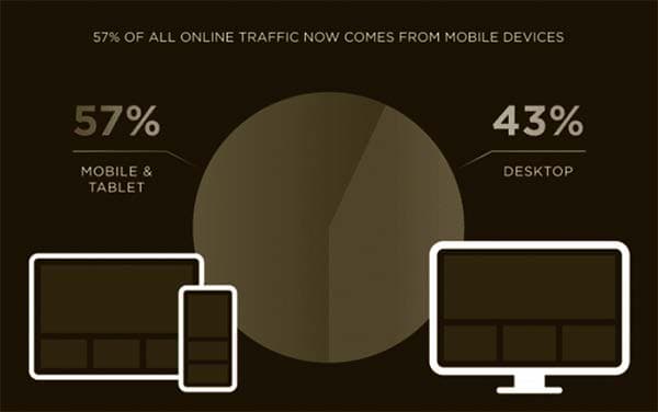 بهینه سازی سایت برای موبایل