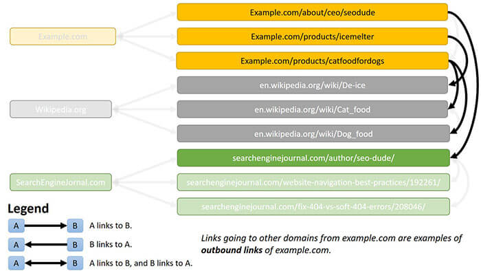 لینک های خروحی outbound links
