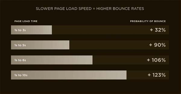 ارتباط بین سرعت سایت با بانس ریت
