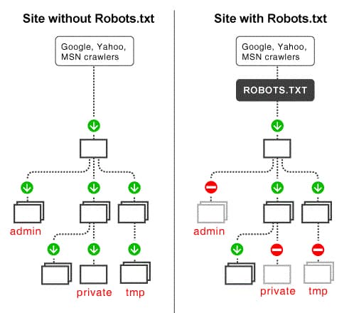 تفاوت سایت با داشتن و نداشتن فایل robots.txt