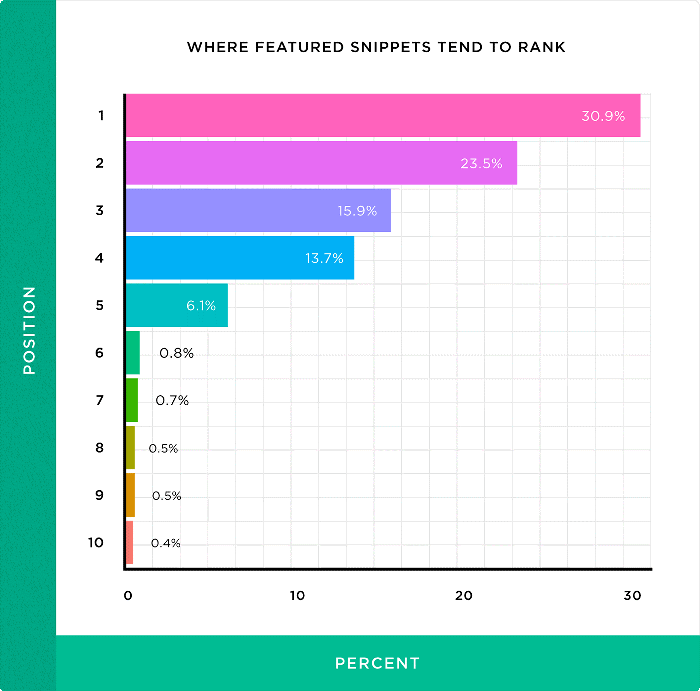 featured snippet ها ctr را بهبود می دهد