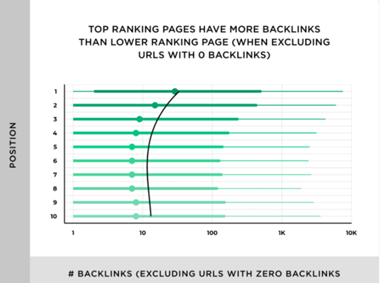 سایت های رتبه دار لینک های بیشتری می گیرند
