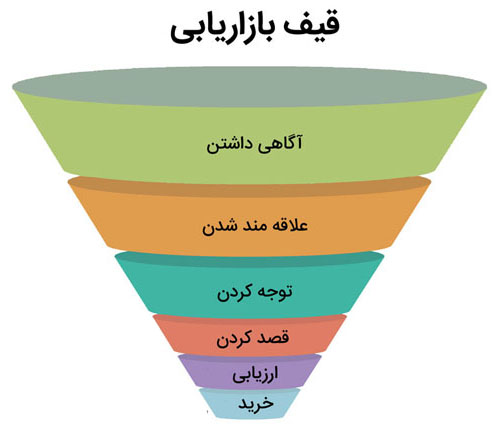 قیف بازاریابی و فروش